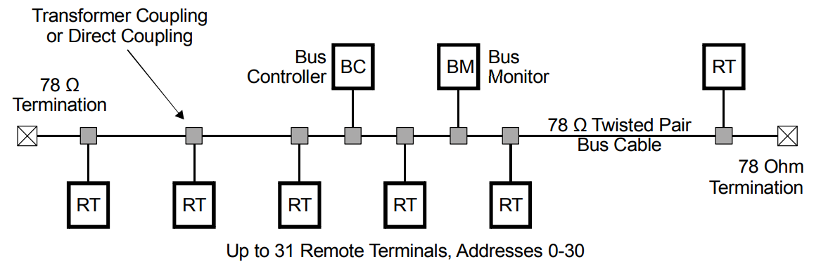 1553B总线连接图