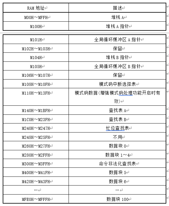 RT模式下RAM内存结构