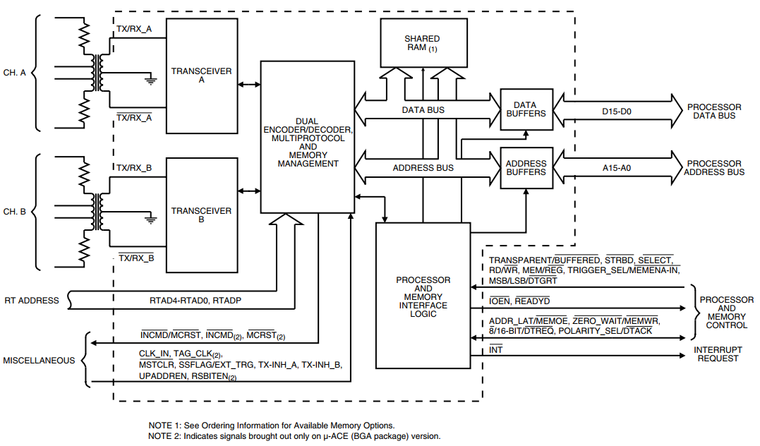 BU-61865原理框图