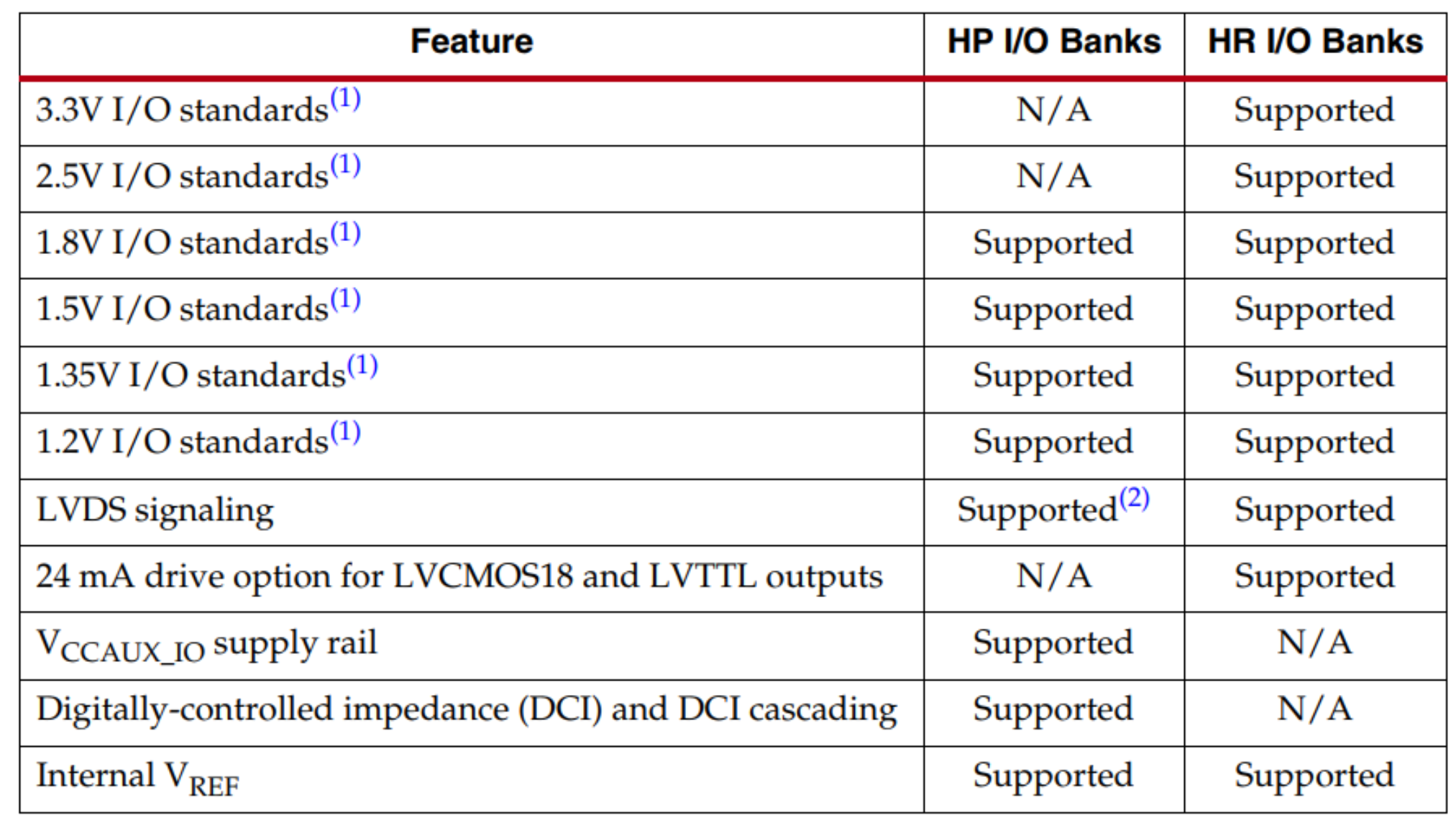 HR和HP I/O 电压支持特征